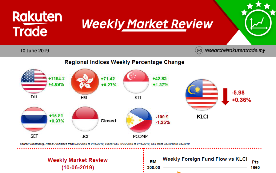 Weekly Market Review (10 June 2019)