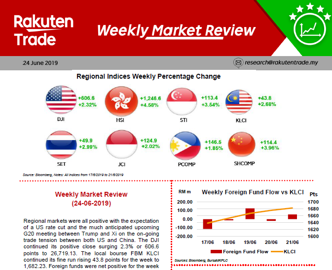 Weekly Market Review (24 June 2019)