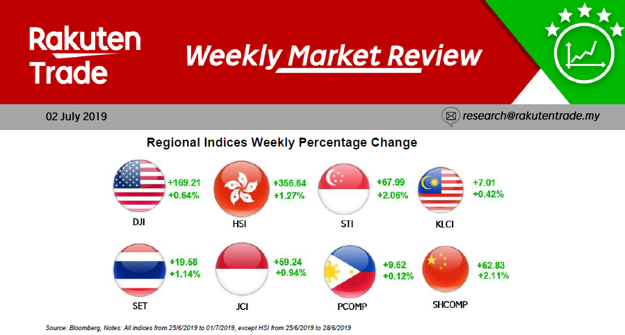 Weekly Market Review (2 July 2019)