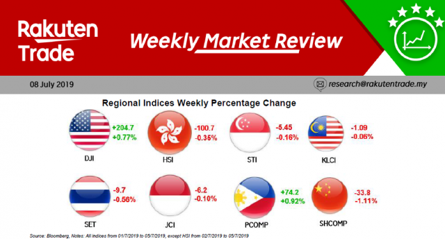 Weekly Market Review (8 July 2019)