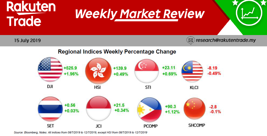 Weekly Market Review (15 July 2019)