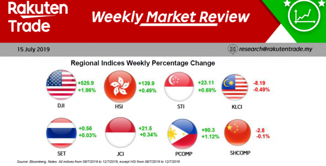 Weekly Market Review (15 July 2019)