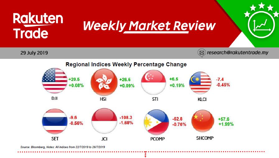 Weekly Market Review (29 July 2019)