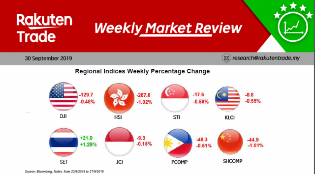 Weekly Market Review (30 Sept 2019)