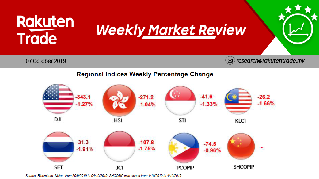 Weekly Market Review (7 Oct 2019)