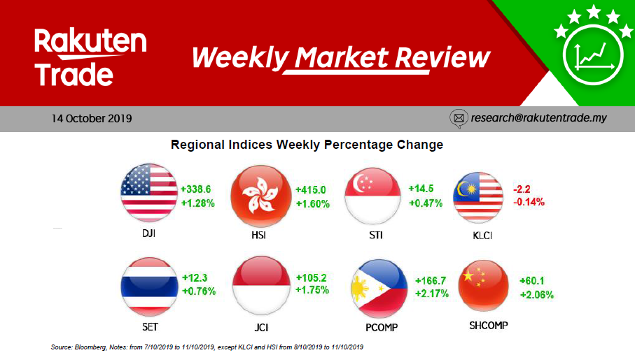 Weekly Market Review (14 Oct 2019)