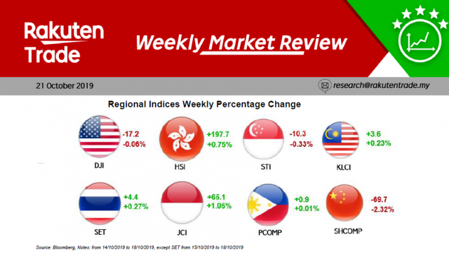 Weekly Market Review (21 Oct 2019)