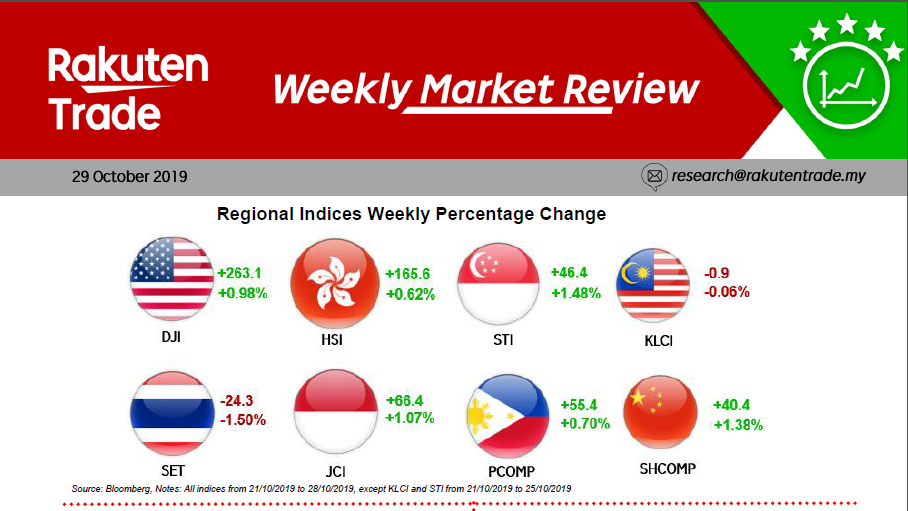 Weekly Market Review (29 Oct 2019)