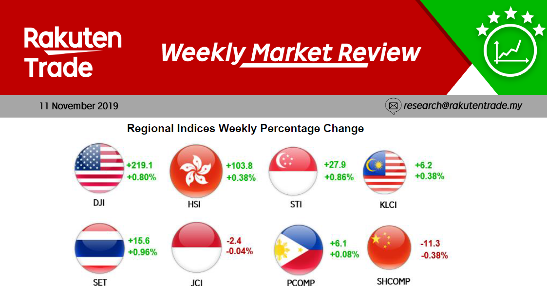 Weekly Market Review (11 Nov 2019)