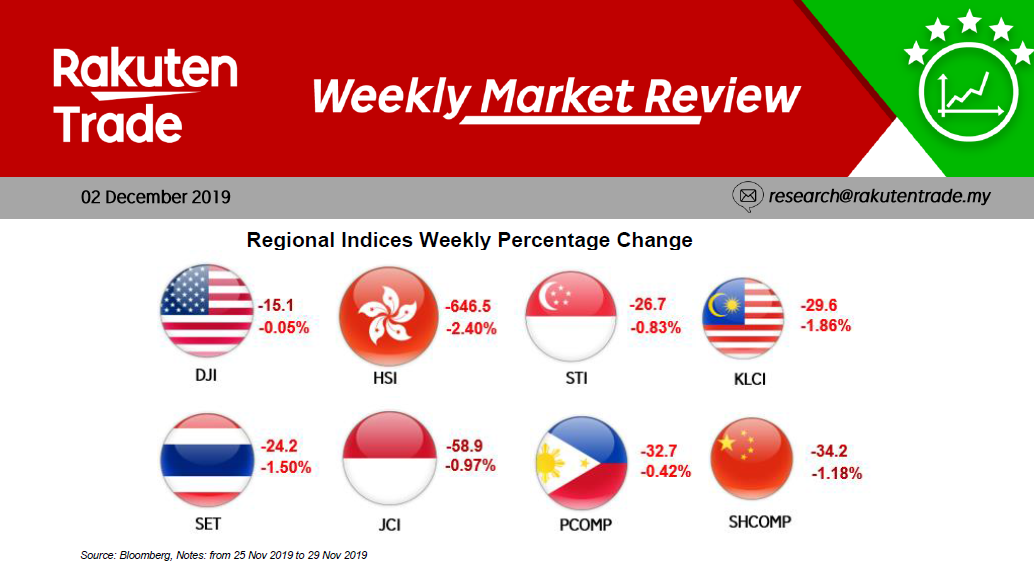 Weekly Market Review (2 Dec 2019)