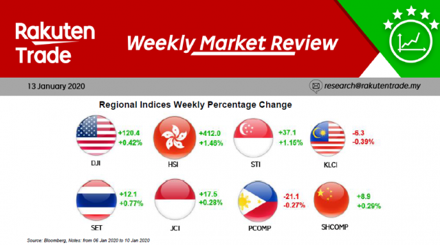 Weekly Market Review (13 Jan 2020)