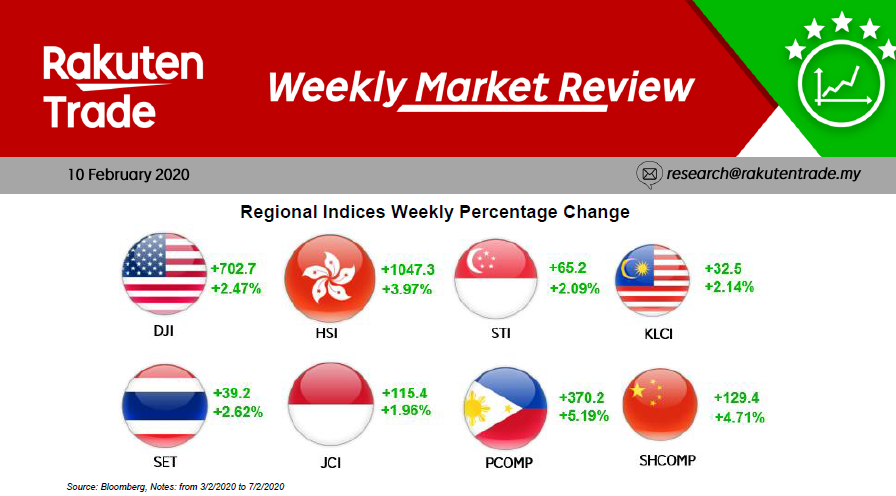 Weekly Market Review (10 Feb 2020)