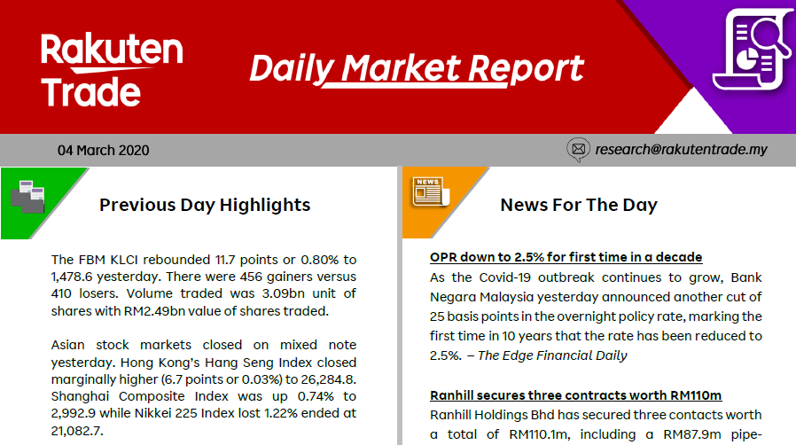 Daily Market Report (4 March 2020)