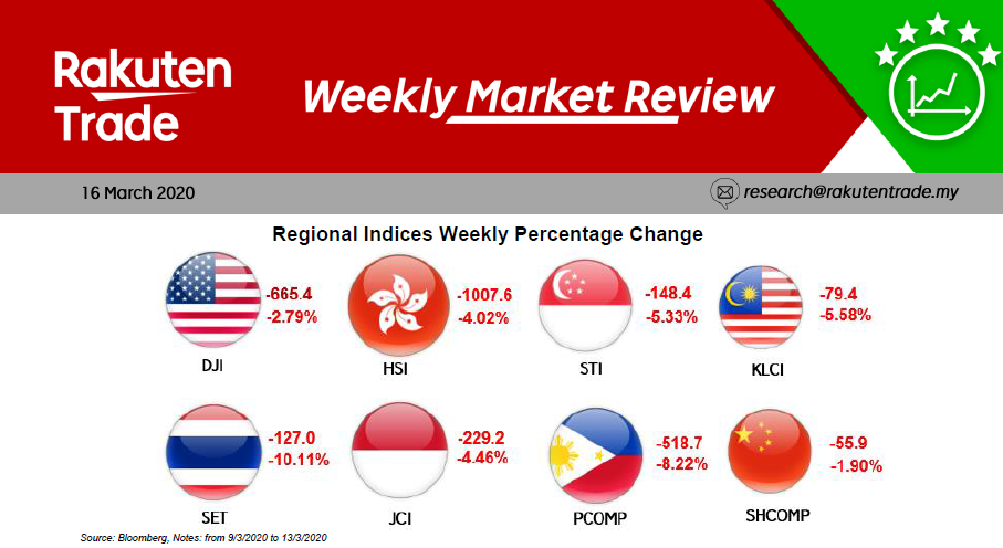 Weekly Market Review (16 March 2020)