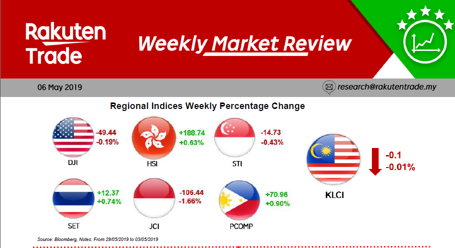 Weekly Market Review (06 May 2019)