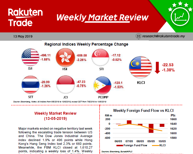 Weekly Market Review (13 May 2019)