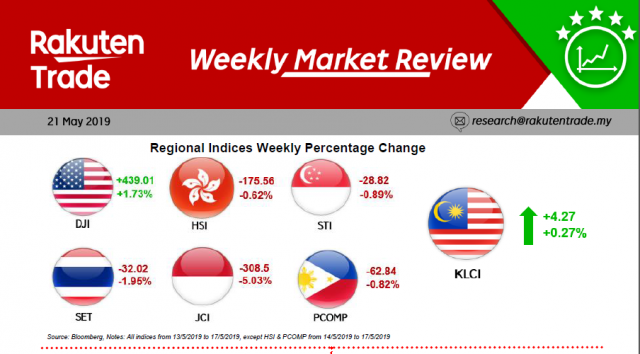 Weekly Market Review (21 May 2019)