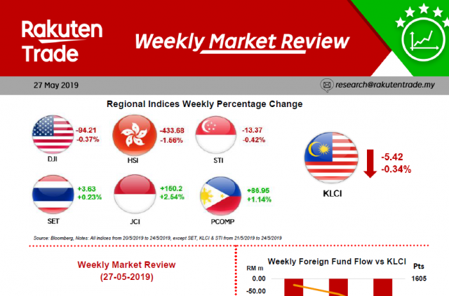 Weekly Market Review (27 May 2019)