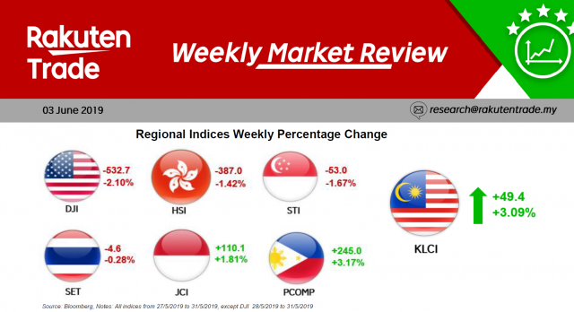 Weekly Market Review (3 June 2019)